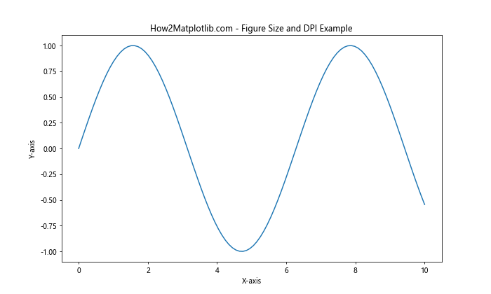 How to Master Matplotlib Figure Size