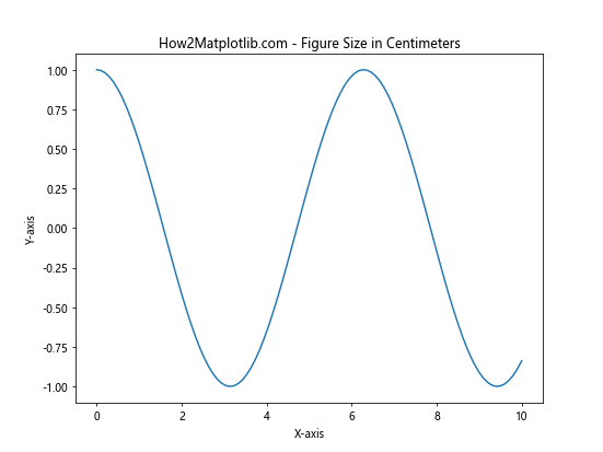 How to Master Matplotlib Figure Size