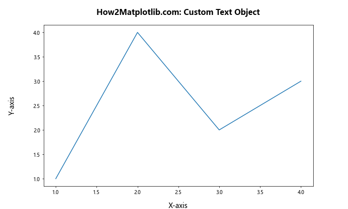 How to Adjust Matplotlib Figure Text Size