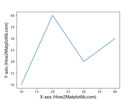 How to Adjust Matplotlib Figure Text Size