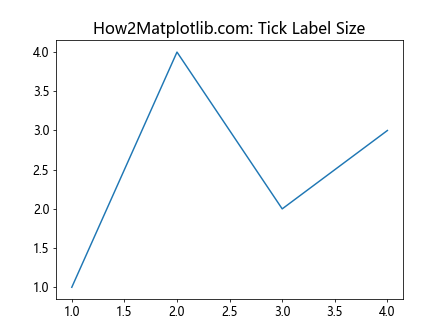 How to Adjust Matplotlib Figure Text Size