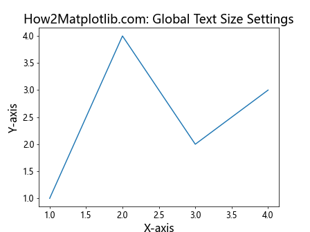 How to Adjust Matplotlib Figure Text Size