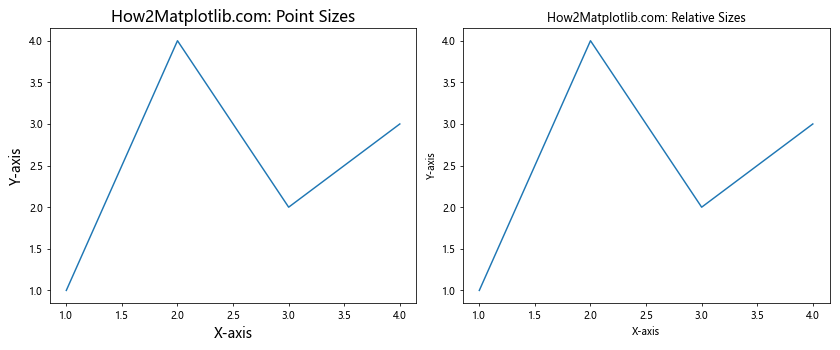 How to Adjust Matplotlib Figure Text Size