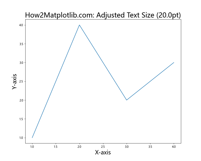 How to Adjust Matplotlib Figure Text Size