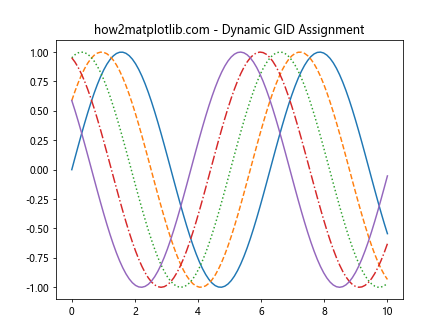 How to Use Matplotlib.artist.Artist.get_gid() in Python