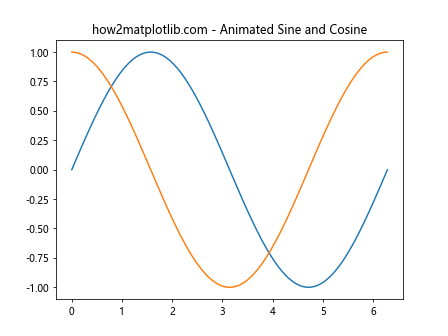 How to Use Matplotlib.artist.Artist.get_gid() in Python