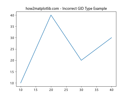 How to Use Matplotlib.artist.Artist.get_gid() in Python