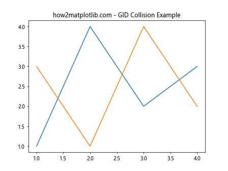 How to Use Matplotlib.artist.Artist.get_gid() in Python