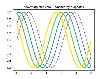 How to Use Matplotlib.artist.Artist.get_gid() in Python