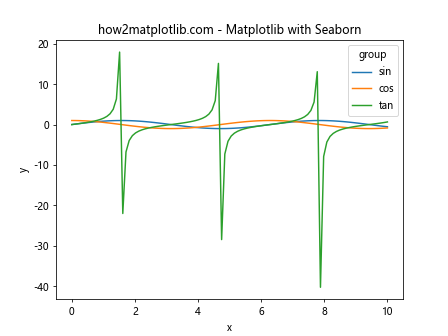 How to Use Matplotlib.artist.Artist.get_gid() in Python