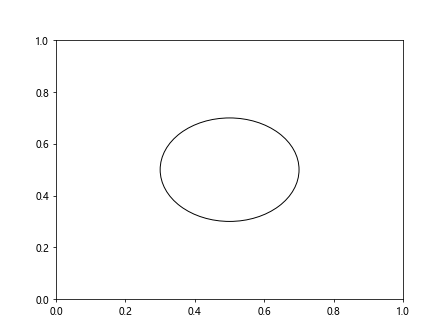 How to Use Matplotlib.artist.Artist.get_gid() in Python