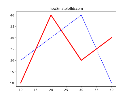 How to Use Matplotlib.artist.Artist.get_gid() in Python