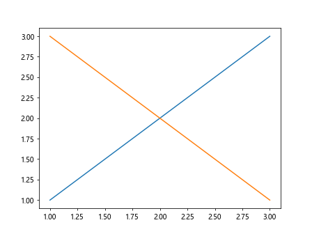 How to Use Matplotlib.artist.Artist.get_gid() in Python