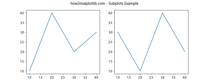 How to Use Matplotlib.artist.Artist.get_gid() in Python