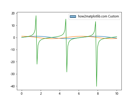 Comprehensive Guide to Using Matplotlib.artist.Artist.get_label() in Python for Data Visualization