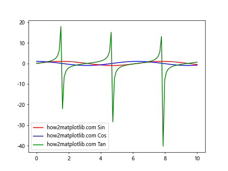 Comprehensive Guide to Using Matplotlib.artist.Artist.get_label() in Python for Data Visualization