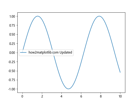 Comprehensive Guide to Using Matplotlib.artist.Artist.get_label() in Python for Data Visualization