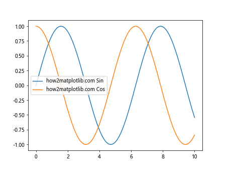 Comprehensive Guide to Using Matplotlib.artist.Artist.get_label() in Python for Data Visualization