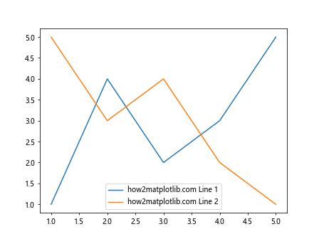 Comprehensive Guide to Using Matplotlib.artist.Artist.get_label() in Python for Data Visualization