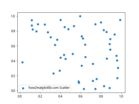 Comprehensive Guide to Using Matplotlib.artist.Artist.get_label() in Python for Data Visualization