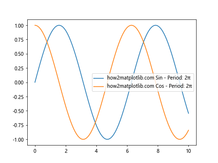 Comprehensive Guide to Using Matplotlib.artist.Artist.get_label() in Python for Data Visualization