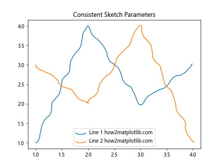 How to Use Matplotlib.artist.Artist.get_sketch_params() in Python