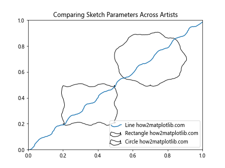 How to Use Matplotlib.artist.Artist.get_sketch_params() in Python