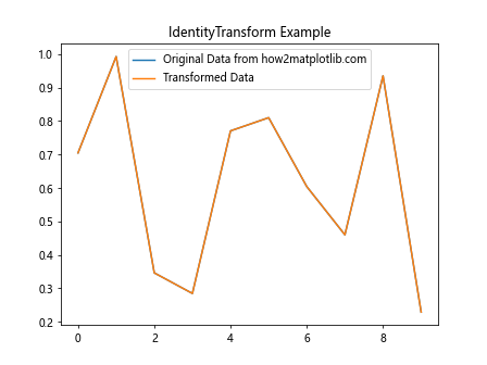 Comprehensive Guide to Matplotlib.artist.Artist.get_transform() in Python