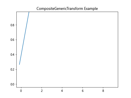 Comprehensive Guide to Matplotlib.artist.Artist.get_transform() in Python