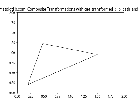 Comprehensive Guide to Matplotlib.artist.Artist.get_transformed_clip_path_and_affine() in Python