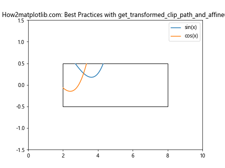 Comprehensive Guide to Matplotlib.artist.Artist.get_transformed_clip_path_and_affine() in Python