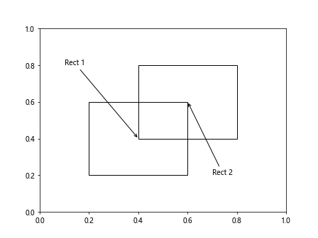 Comprehensive Guide to Using Matplotlib.artist.Artist.get_url() in Python for Data Visualization