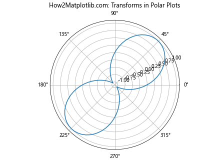 Comprehensive Guide to Matplotlib.artist.Artist.is_transform_set() in Python