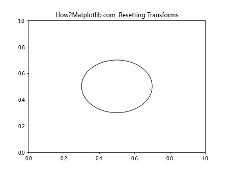 Comprehensive Guide to Matplotlib.artist.Artist.is_transform_set() in Python