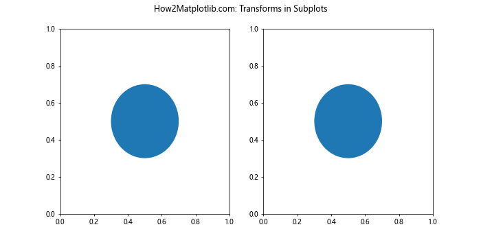 Comprehensive Guide to Matplotlib.artist.Artist.is_transform_set() in Python