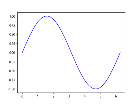 Comprehensive Guide to Matplotlib.artist.Artist.properties() in Python