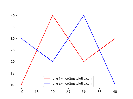 Comprehensive Guide to Matplotlib.artist.Artist.properties() in Python