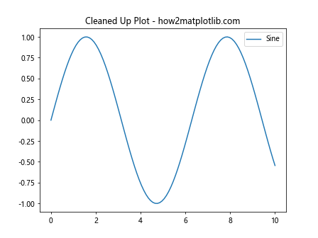 Comprehensive Guide to Using Matplotlib.artist.Artist.remove() in Python for Data Visualization