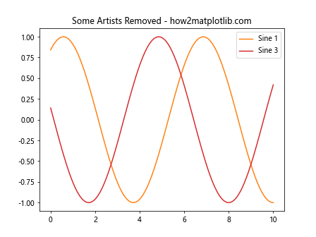 Comprehensive Guide to Using Matplotlib.artist.Artist.remove() in Python for Data Visualization