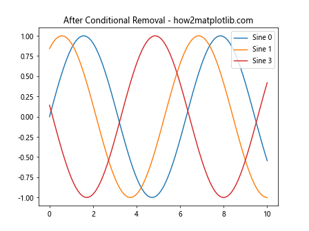 Comprehensive Guide to Using Matplotlib.artist.Artist.remove() in Python for Data Visualization