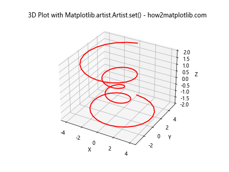 Comprehensive Guide to Using Matplotlib.artist.Artist.set() in Python for Data Visualization