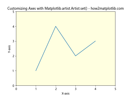 Comprehensive Guide to Using Matplotlib.artist.Artist.set() in Python for Data Visualization