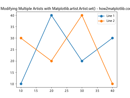 Comprehensive Guide to Using Matplotlib.artist.Artist.set() in Python for Data Visualization