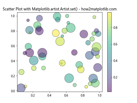 Comprehensive Guide to Using Matplotlib.artist.Artist.set() in Python for Data Visualization