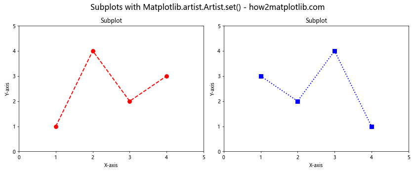 Comprehensive Guide to Using Matplotlib.artist.Artist.set() in Python for Data Visualization