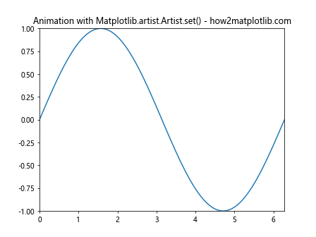 Comprehensive Guide to Using Matplotlib.artist.Artist.set() in Python for Data Visualization