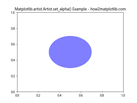 Comprehensive Guide to Using Matplotlib.artist.Artist.set_alpha() in Python for Transparency Control