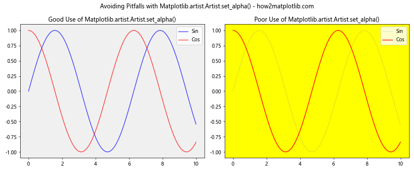 Comprehensive Guide to Using Matplotlib.artist.Artist.set_alpha() in Python for Transparency Control