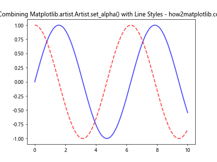 Comprehensive Guide to Using Matplotlib.artist.Artist.set_alpha() in Python for Transparency Control