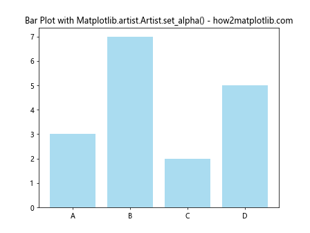 Comprehensive Guide to Using Matplotlib.artist.Artist.set_alpha() in Python for Transparency Control